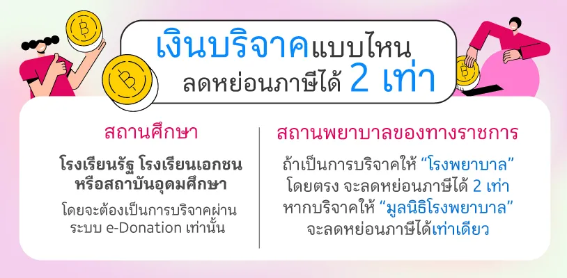 เงินบริจาคลดหย่อนภาษีได้ 2 เท่า